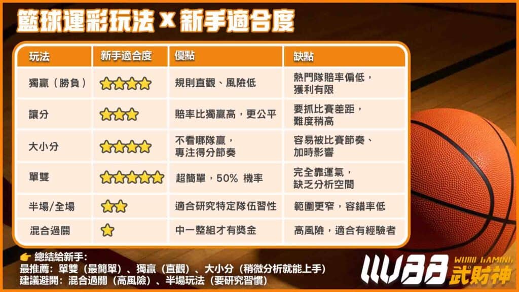 運彩籃球玩法